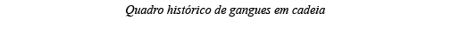 Quadro histórico de gangues em cadeia 